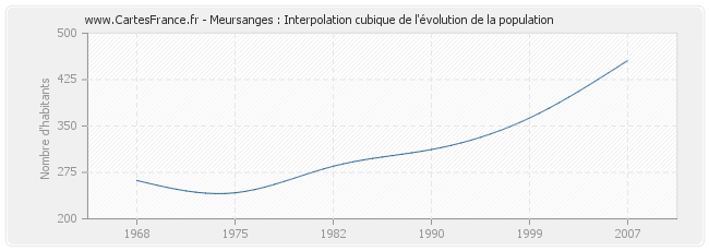Meursanges : Interpolation cubique de l'évolution de la population