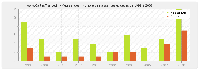 Meursanges : Nombre de naissances et décès de 1999 à 2008