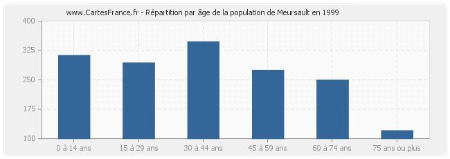 Répartition par âge de la population de Meursault en 1999