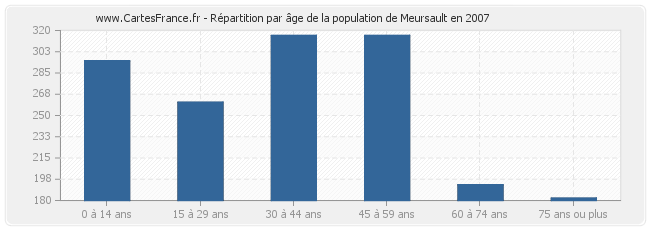 Répartition par âge de la population de Meursault en 2007