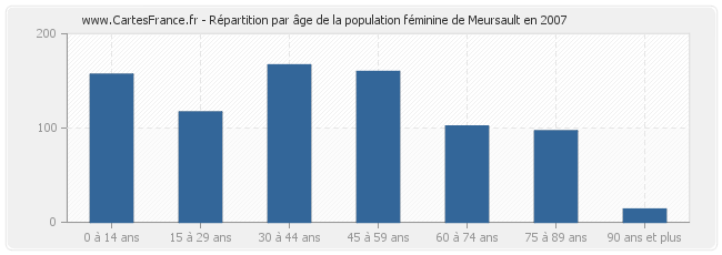 Répartition par âge de la population féminine de Meursault en 2007