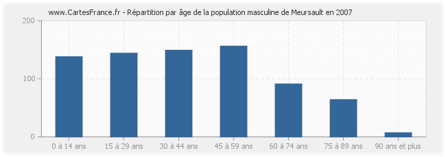 Répartition par âge de la population masculine de Meursault en 2007