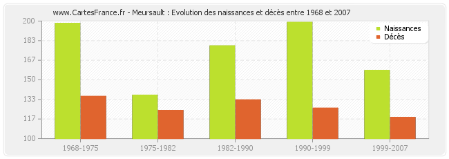 Meursault : Evolution des naissances et décès entre 1968 et 2007