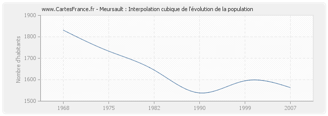 Meursault : Interpolation cubique de l'évolution de la population