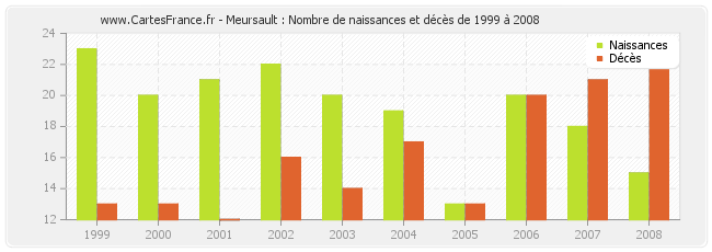 Meursault : Nombre de naissances et décès de 1999 à 2008