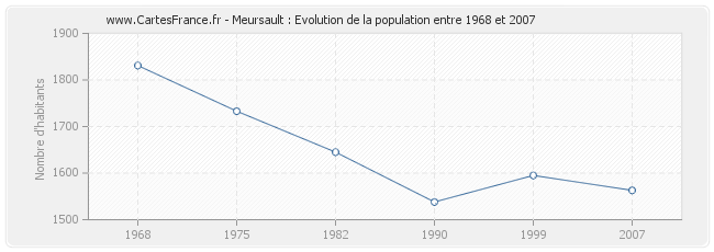 Population Meursault