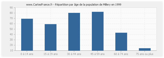 Répartition par âge de la population de Millery en 1999