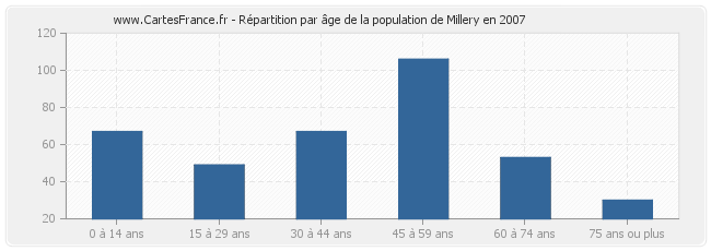 Répartition par âge de la population de Millery en 2007