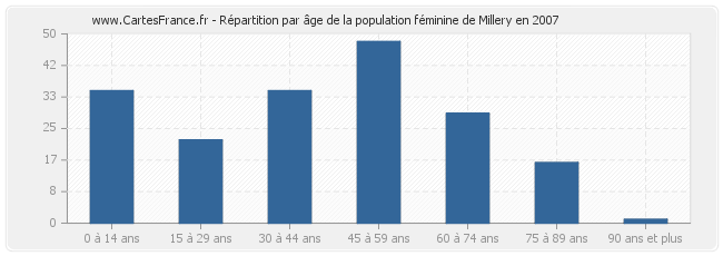 Répartition par âge de la population féminine de Millery en 2007