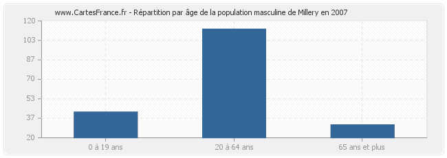 Répartition par âge de la population masculine de Millery en 2007
