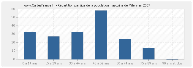 Répartition par âge de la population masculine de Millery en 2007