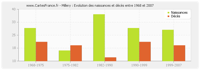 Millery : Evolution des naissances et décès entre 1968 et 2007