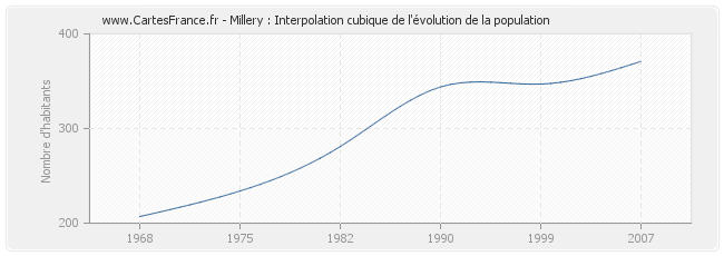 Millery : Interpolation cubique de l'évolution de la population