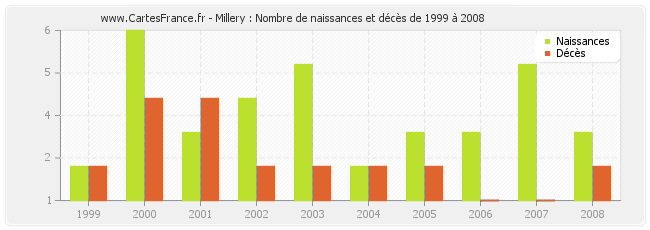 Millery : Nombre de naissances et décès de 1999 à 2008