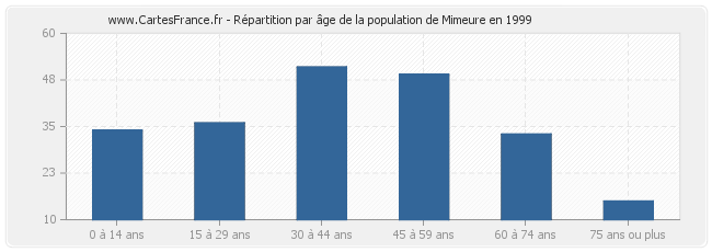 Répartition par âge de la population de Mimeure en 1999