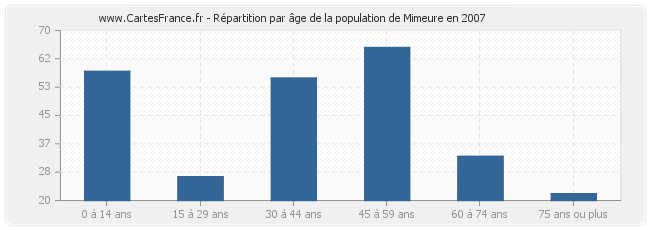 Répartition par âge de la population de Mimeure en 2007