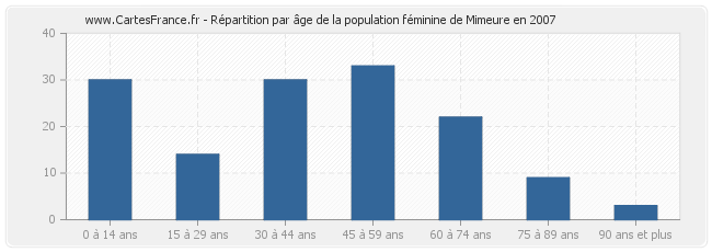 Répartition par âge de la population féminine de Mimeure en 2007