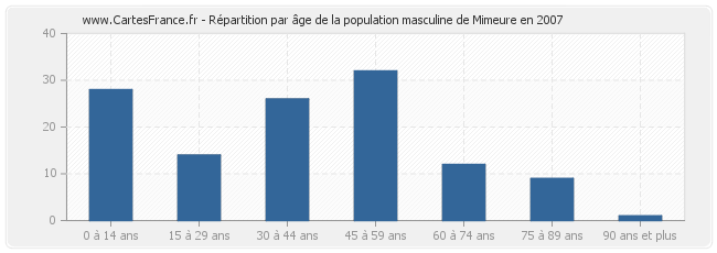 Répartition par âge de la population masculine de Mimeure en 2007