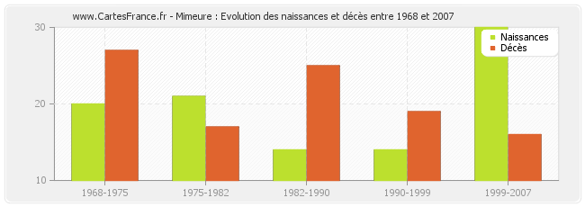 Mimeure : Evolution des naissances et décès entre 1968 et 2007