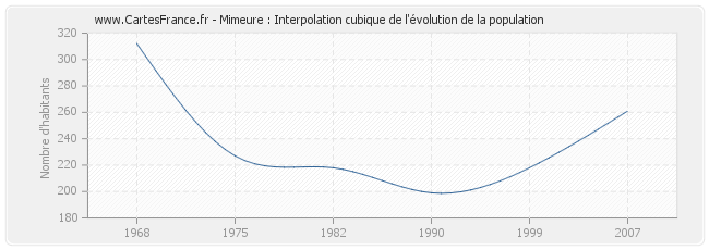 Mimeure : Interpolation cubique de l'évolution de la population