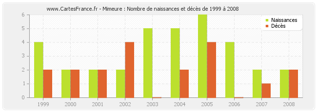 Mimeure : Nombre de naissances et décès de 1999 à 2008