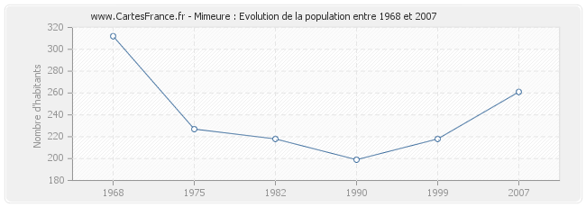 Population Mimeure