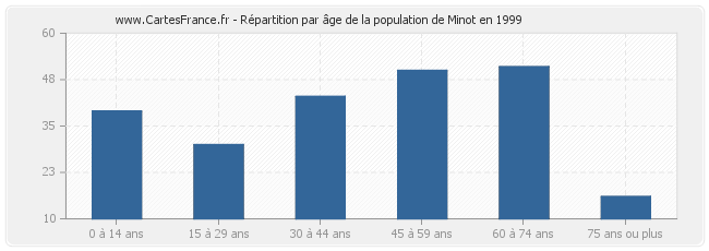 Répartition par âge de la population de Minot en 1999