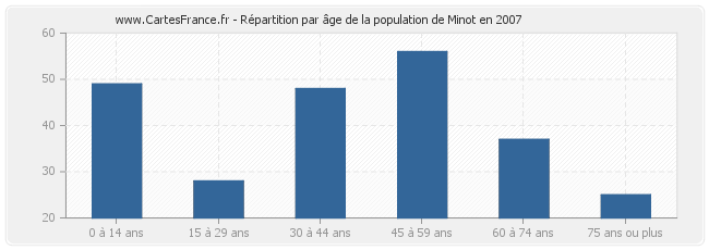 Répartition par âge de la population de Minot en 2007