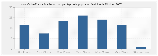 Répartition par âge de la population féminine de Minot en 2007