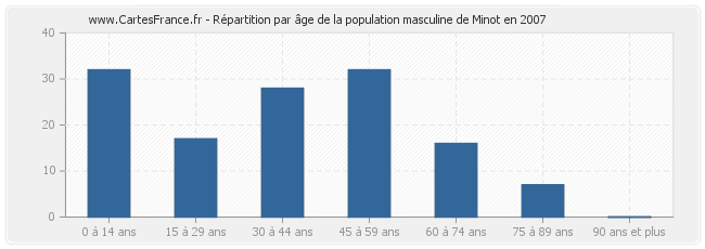 Répartition par âge de la population masculine de Minot en 2007