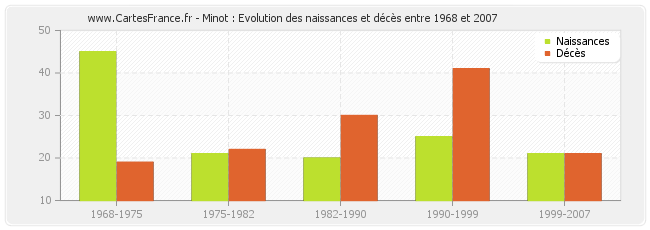 Minot : Evolution des naissances et décès entre 1968 et 2007