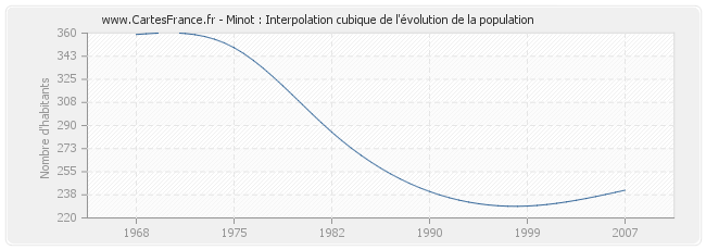 Minot : Interpolation cubique de l'évolution de la population