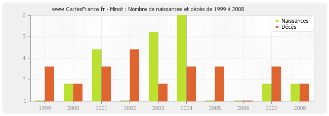Minot : Nombre de naissances et décès de 1999 à 2008
