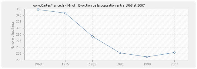 Population Minot