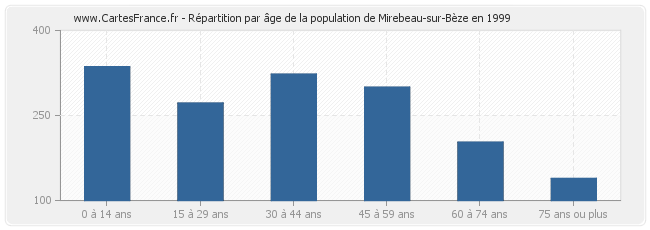 Répartition par âge de la population de Mirebeau-sur-Bèze en 1999