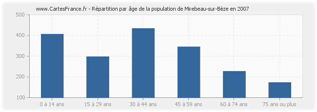 Répartition par âge de la population de Mirebeau-sur-Bèze en 2007