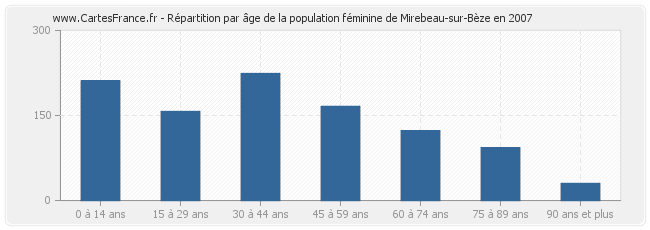 Répartition par âge de la population féminine de Mirebeau-sur-Bèze en 2007
