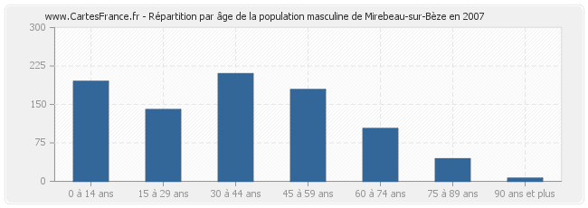 Répartition par âge de la population masculine de Mirebeau-sur-Bèze en 2007
