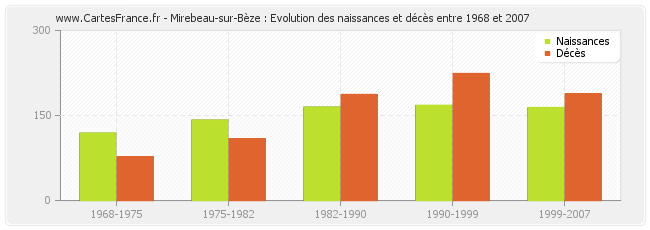 Mirebeau-sur-Bèze : Evolution des naissances et décès entre 1968 et 2007