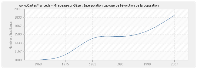 Mirebeau-sur-Bèze : Interpolation cubique de l'évolution de la population