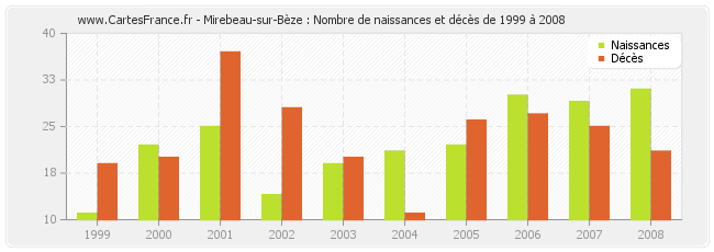 Mirebeau-sur-Bèze : Nombre de naissances et décès de 1999 à 2008