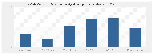 Répartition par âge de la population de Missery en 1999