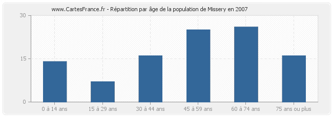 Répartition par âge de la population de Missery en 2007