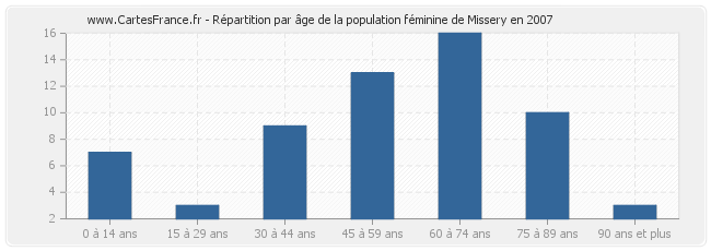 Répartition par âge de la population féminine de Missery en 2007