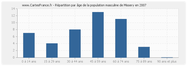 Répartition par âge de la population masculine de Missery en 2007