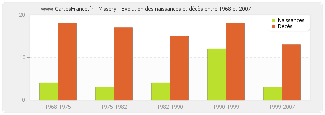 Missery : Evolution des naissances et décès entre 1968 et 2007