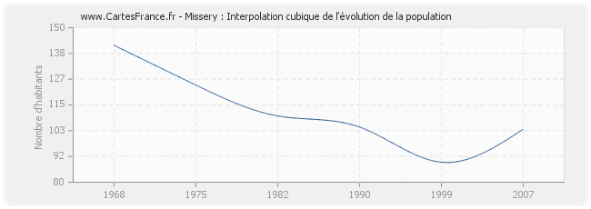Missery : Interpolation cubique de l'évolution de la population