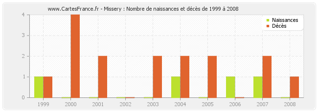 Missery : Nombre de naissances et décès de 1999 à 2008