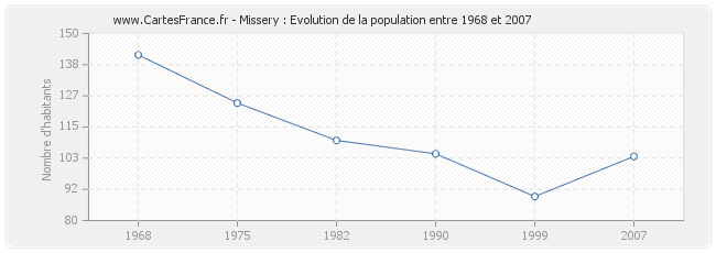 Population Missery