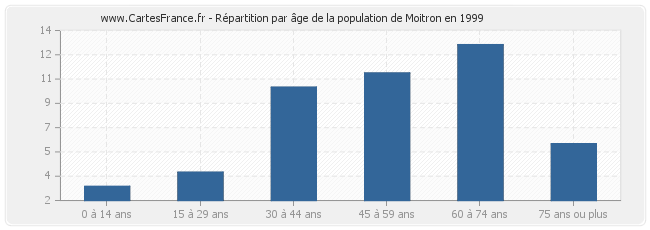 Répartition par âge de la population de Moitron en 1999